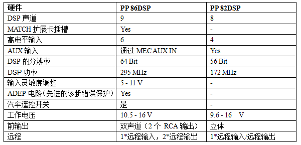 PP 86DSP