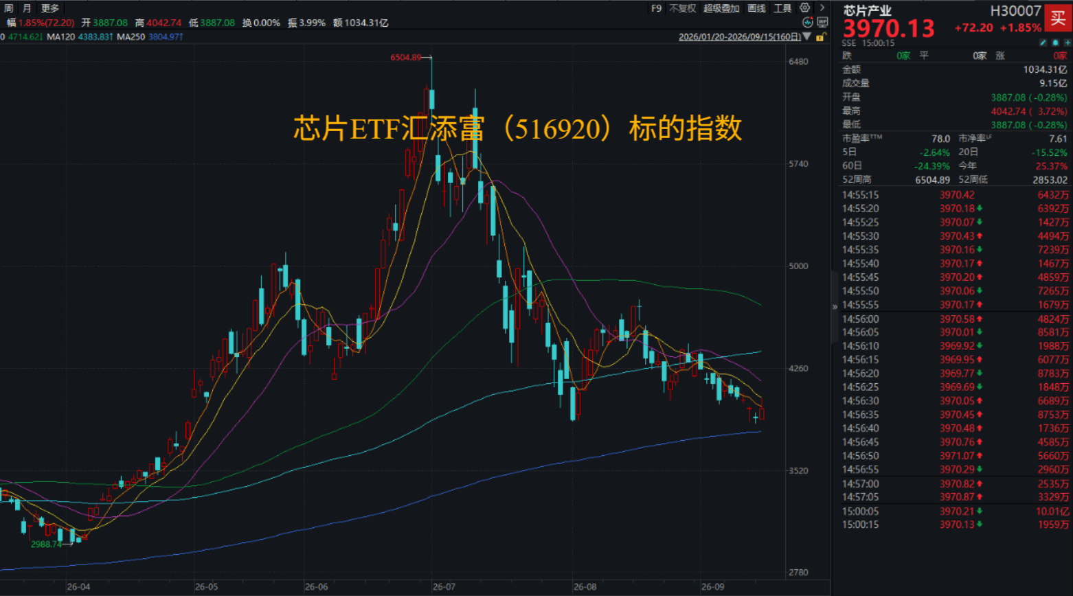 AI硬件侧反攻，全球算力高景气！芯片ETF汇添富(516920)标的指数收涨近2%！两部门发文推动集成电路全链条攻关